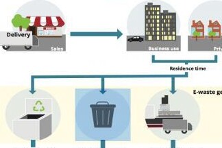 e-waste life cycle flow chart