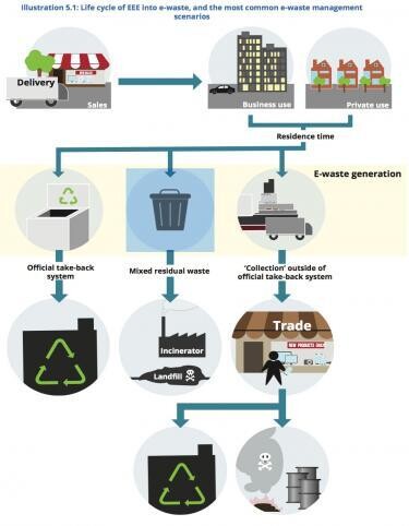 e-waste life cycle flow chart