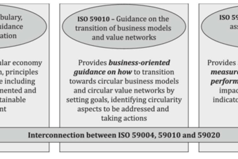 ISO Circularity Standards overview