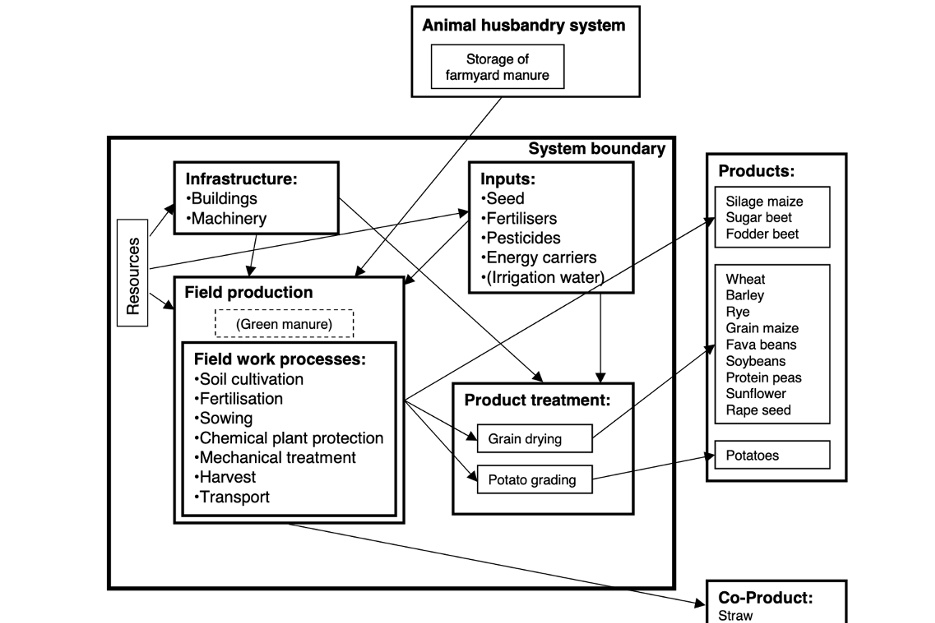 system boundary for agriculture crop