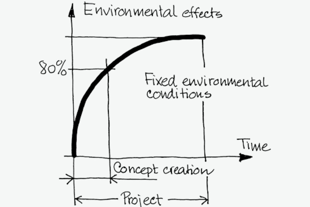 graph of environmental impacts vs. time in product design