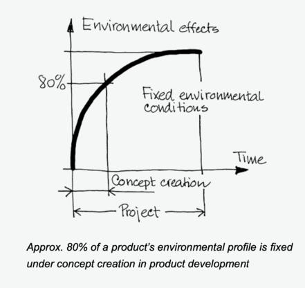 graph of product environmental profile