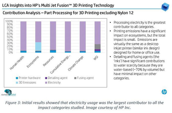 LCA insights into HP 3D printing