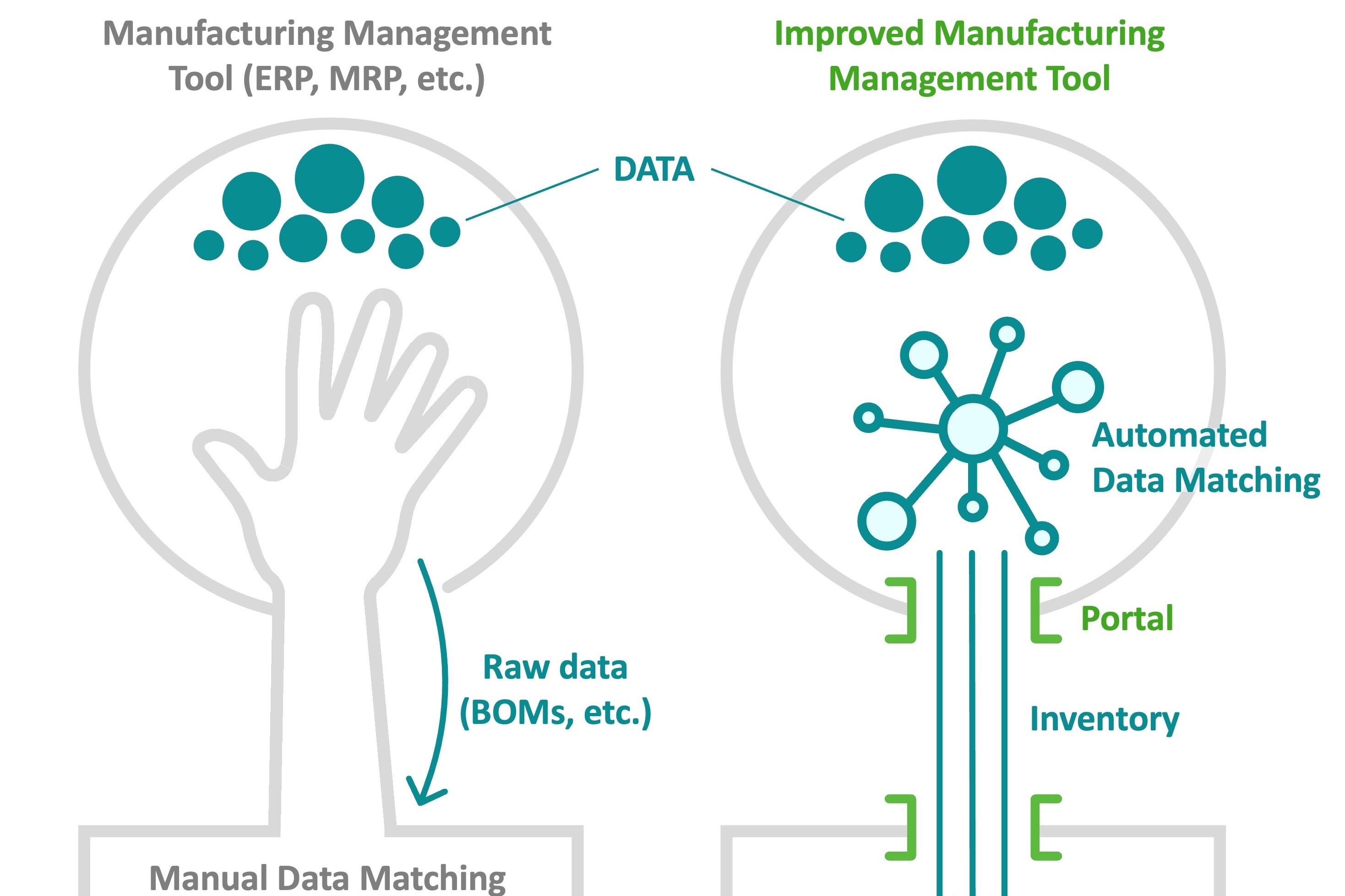 graphic of data handling in manufacturing management