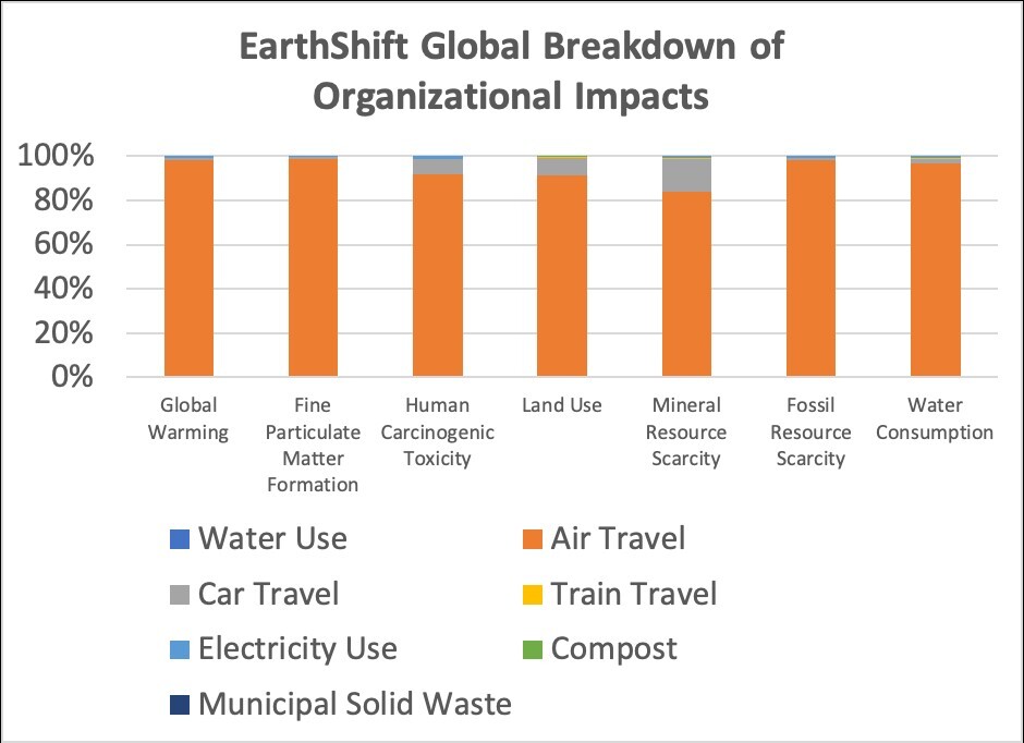 Figure 1: Breakdown of EarthShift Global's organizational impacts using ReCiPe 2016 midpoint.