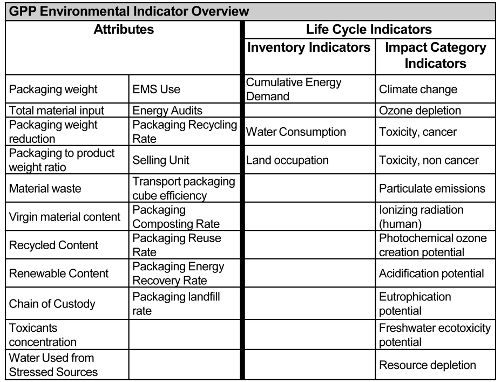 GPP Environmental Indicator Overview