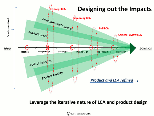 Designing out the impacts