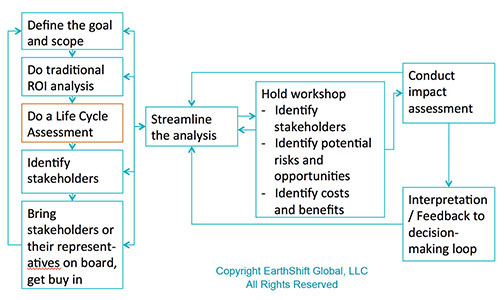 S-ROI flow